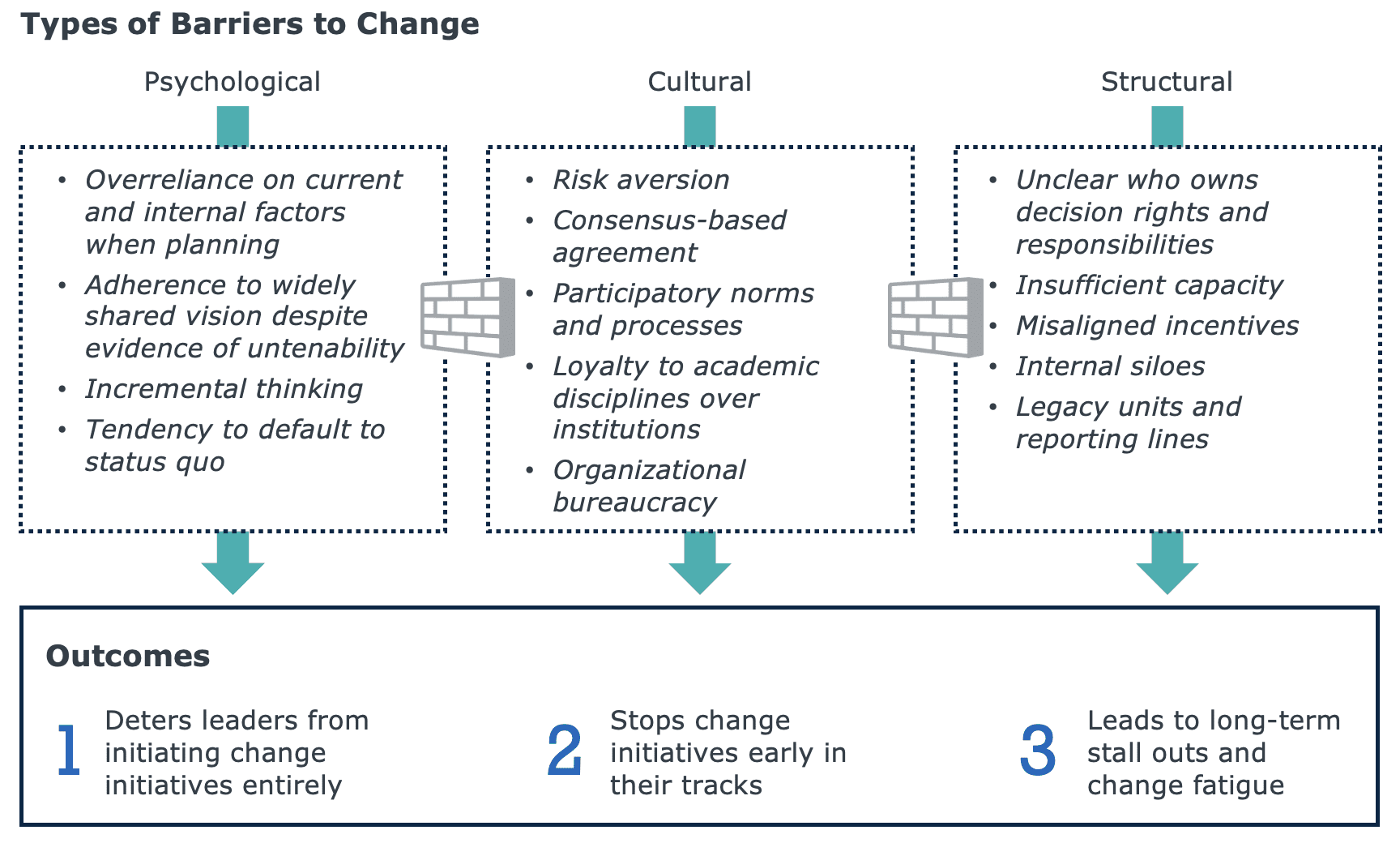 Chart of types of barriers to change